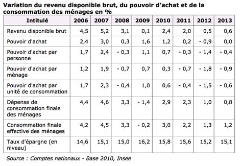 Pouvoir D Achat Et Revenu Disponible Brut Captain Economics