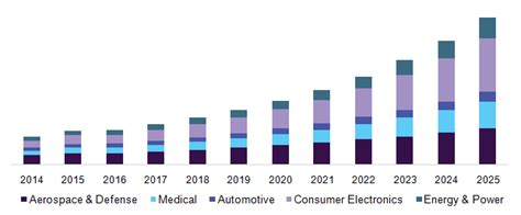 Metamaterial Market Size Share Industry Research Report 2018 2025