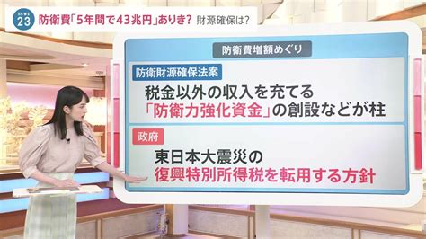 「増税ありき」防衛費増額めぐり与野党激突 “復興税転用”に被災地からは戸惑いの声【news23】 Tbs News Dig 2ページ