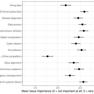 Perceived issue importance of AI governance challenges (comparing AI/ML... | Download Scientific ...