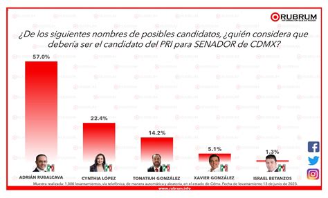 Intención de voto rumbo a la elección de Senadores en Ciudad de México