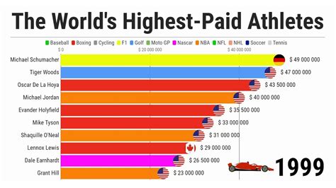 The Worlds Highest Paid Athletes 19902021 Youtube