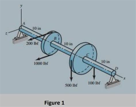 Solved The In Diameter Solid Steel Shaft Shown In Fig Chegg