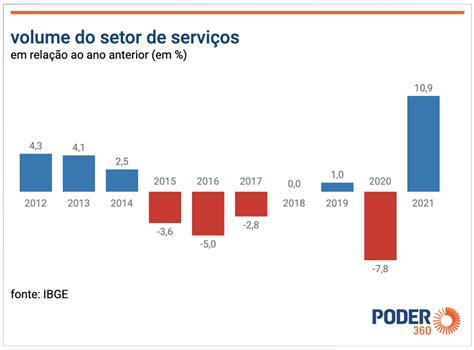 Setor de serviços cresce 10 9 e supera perdas de 2020