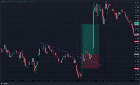 OANDA USDJPY Chart Image TradingView