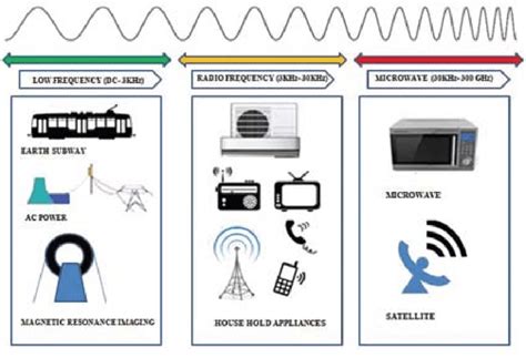 Common Sources Of Electromagnetic Fields Download Scientific Diagram