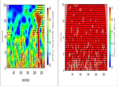 Cross Wavelet Transform And Wavelet Coherence Of Nifty Spot And Futures