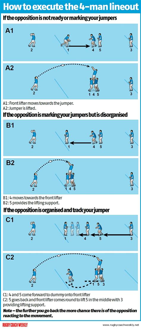 Create a platform to attack using 4-man lineouts - Rugby Scrum ...