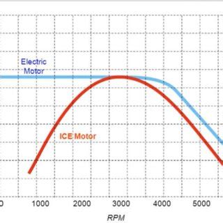 Torque Curves Of Electric Motor And Internal Combustion Engine 2 The