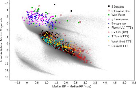 Figure From Gaia Data Release Variable Stars In The Colour