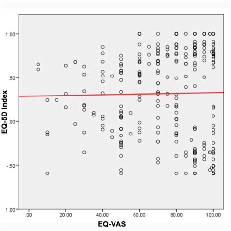 Correlation Between Eq 5d Index And Eq Vas Eq 5deuroqol 5 Dimensions