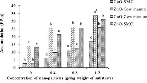 Table From The Effects Of Cuo And Zno Nanoparticles On Survival