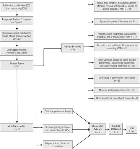 Scielo Brasil Interventions For Music Performance Anxiety Results