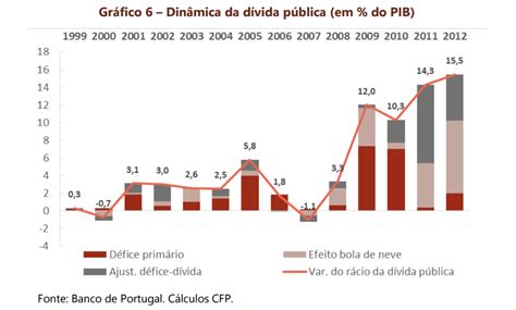 Os altos e baixos da dívida pública portuguesa ECO