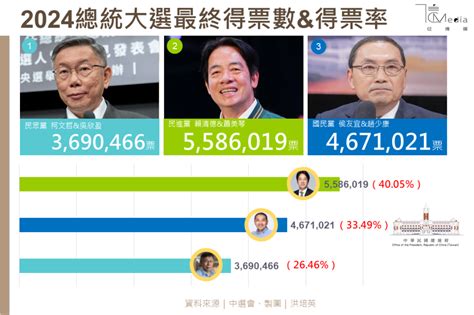 2024大選結果》國會未過半、得票率僅4成為歷屆當選總統次低 賴清德未來4年不輕鬆 信傳媒