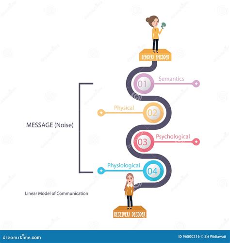 Linear Model of Communication Diagram Theory Message and Noise Stock ...