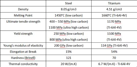 Titanium vs Steel, What’s the Difference | Titanium and Steel ...