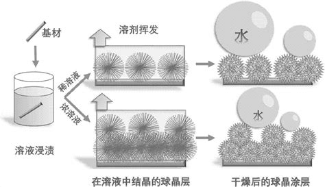 一种用于油水分离的超疏水涂层及其制备方法与流程