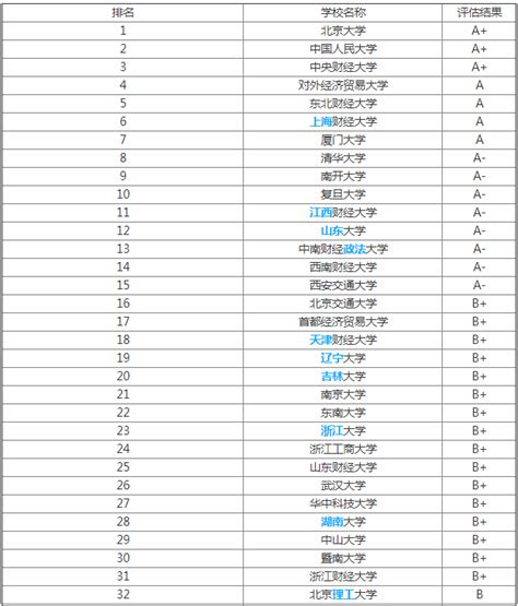 2023最新全国金融学专业大学排名公布了