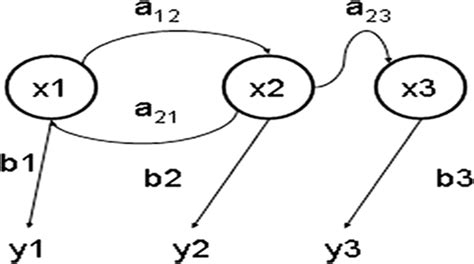 Schematic Diagram Of State Transition Of Hidden Markov Model Download High Quality Scientific