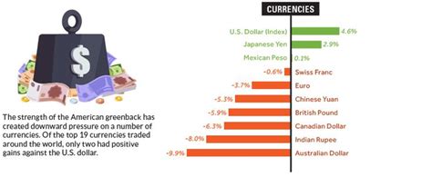 How Every Asset Class Currency And Sector Performed In 2018 Infographic Marketing