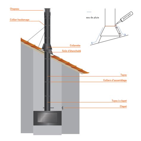 Solin détanchéité toit plat en Inox Noir Anthracite diamètre 125