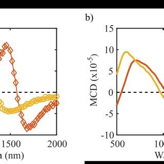 Magnetic Circular Dichroism In Hyperbolic Nanoparticles A