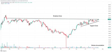 Breakout Charts On Twitter Stock To Watch 1 Devyani International