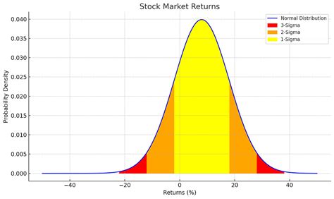 Understanding Sigma Events in Investment