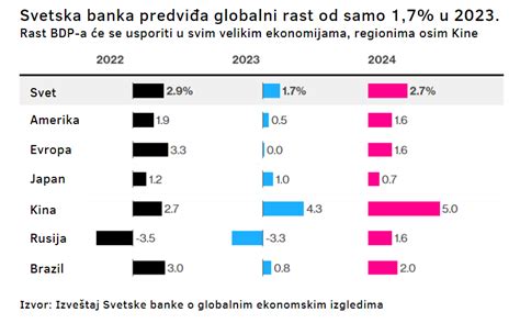 Svetska Banka Smanjuje Prognoze Rasta Za 2023