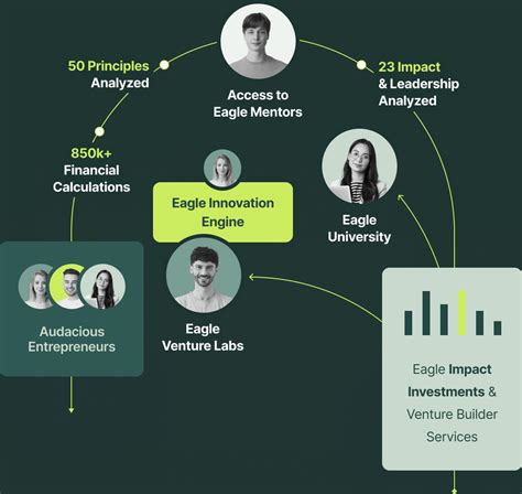 Eagle Venture Fund • Significant Returns Significant Impact