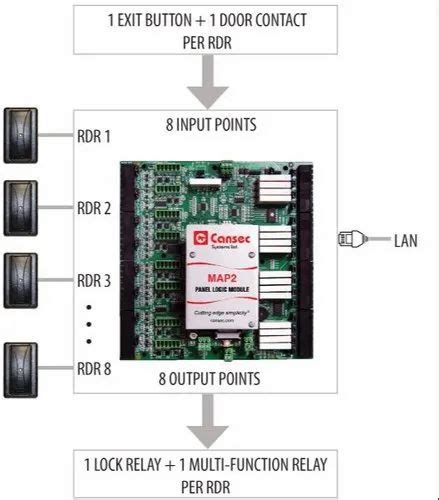 Honeywell Mpa2 Access Control Panel For Industrial At Rs 125000piece