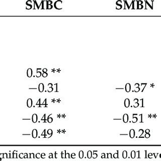 Pearson Correlation Coefficients Between Soil Physicochemical