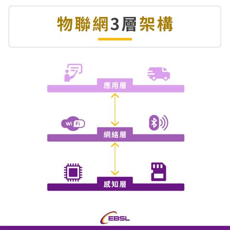 物聯網（iot）是什麼？功能、運作原理、應用領域完整介紹！ E Business Solutions Limited