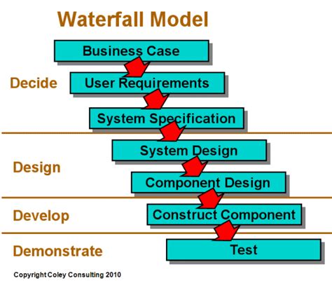 -Showing the process flow in the Waterfall Methodology. | Download ...