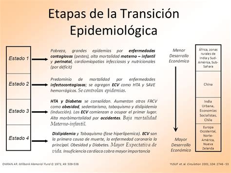 Transición Epidemiológica Epidemiological Transition Transition