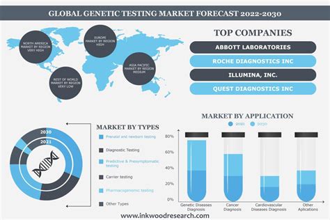 Global Genetic Testing Market Trends Share Analysis