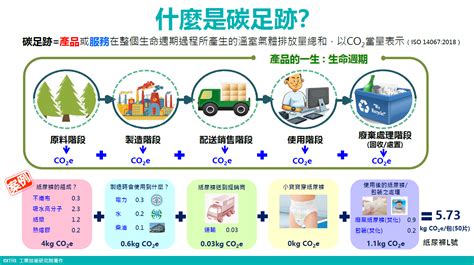 綠色工廠知碳期 中小企業減碳服務站 新知 產品碳足跡盤查懶人包