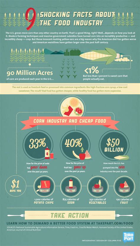 Infographic Food Industry