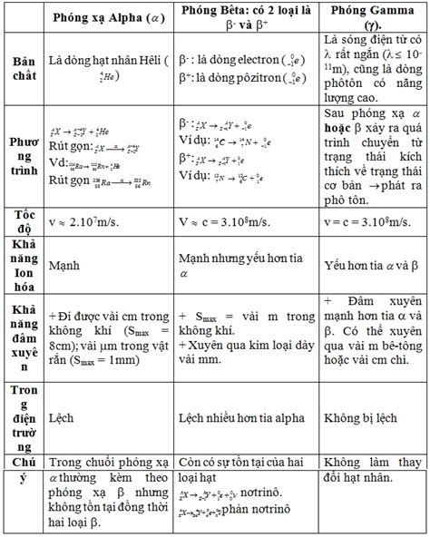 " Hằng Số Phóng Xạ Là Gì ? Vật Lý 12 Hằng Số Phóng Xạ Là Gì