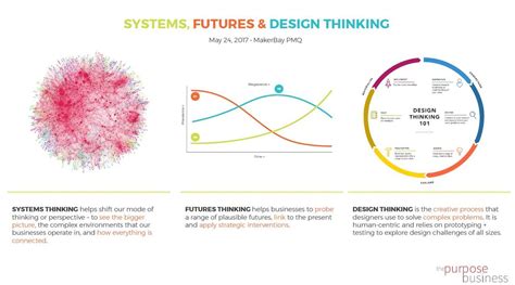 Systems Futures Design Thinking Sustainability Workshops In Hong