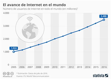 Gr Fico Un De La Poblaci N Mundial Tiene Acceso A Internet Statista