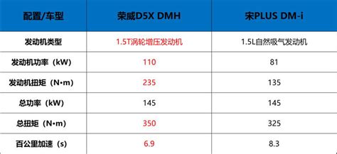 10万级混动suv新选择，荣威d5x Dmh让宋plus Dm I坐不住了？