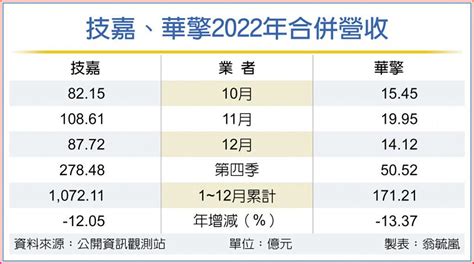 技嘉、華擎伺服器營收 逐季旺 上市櫃 旺得富理財網