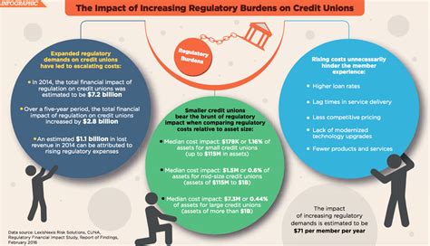 Credit Union Regulatory Burden Costs Infographic Credit Union Times