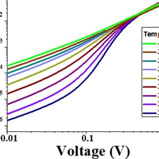 Temperature Dependence Of Iv Characteristics Of In Situ Annealed Nw