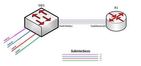 Inter Vlan Routing Using The Concept Of Router On A Stick Expert