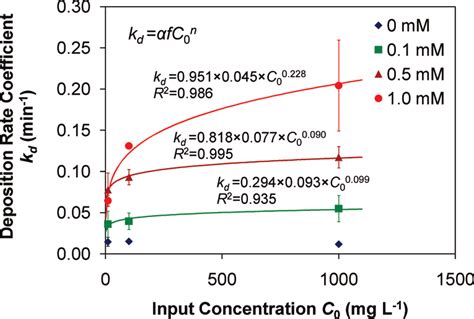 Colloid Deposition Rate Coefficients As A Function Of Colloid Input