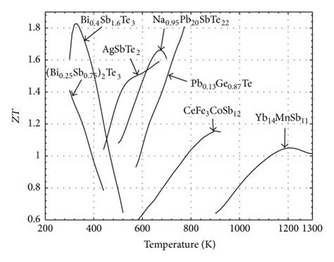 Temperature Dependence Of Dimensionless Figure Of Merit For A N Type