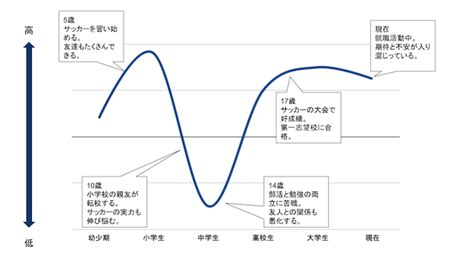 【具体例あり】モチベーショングラフ曲線の書き方 テンプレートに沿った例も 就活の教科書 新卒大学生向け就職活動サイト